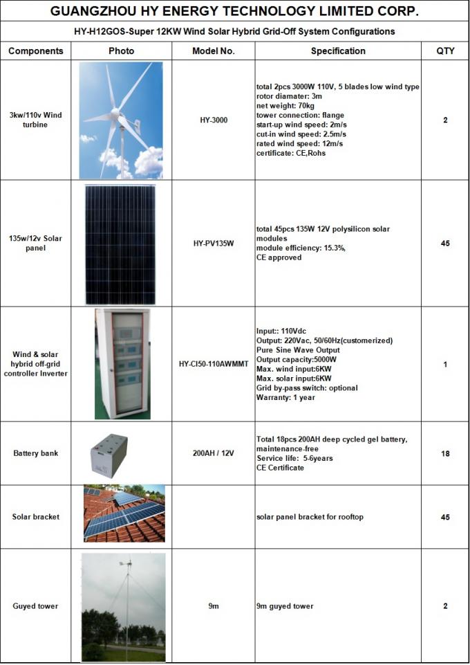 가정을 위한 잡종 태양풍 발전 체계, 12KW 110V 태양 전지판 및 풍차